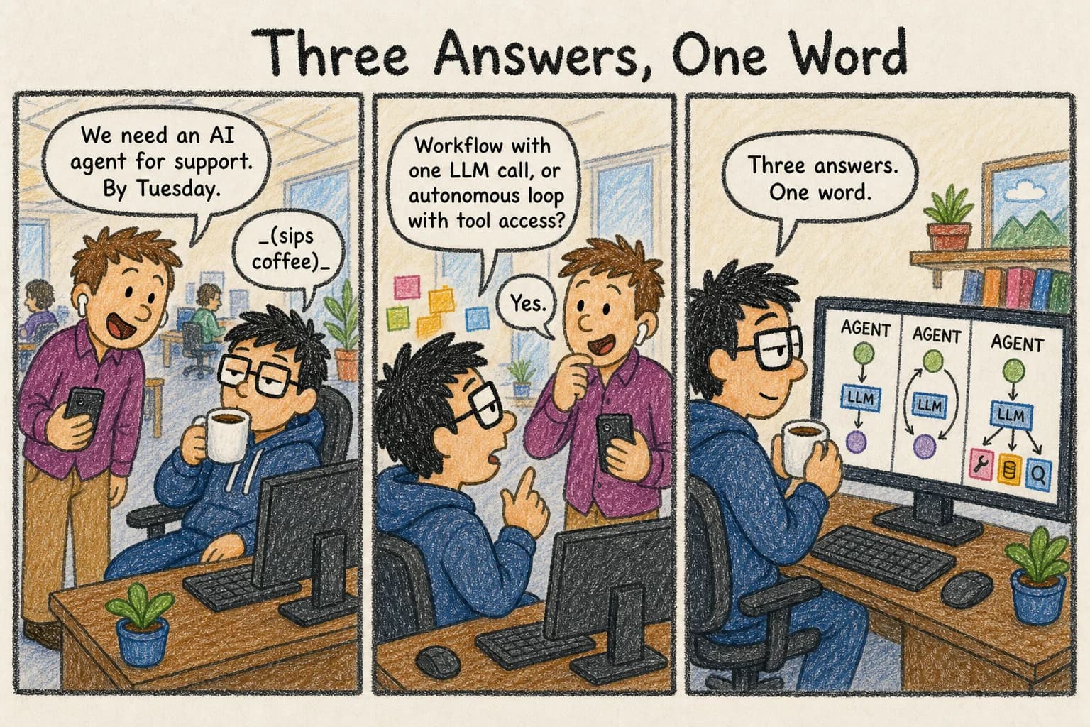 Three Answers, One Word: a comic in which a Founder asks for an "AI agent for support by Tuesday," Dev asks "workflow with one LLM call, or autonomous loop with tool access?", Founder replies "Yes," and the final panel shows three different architecture diagrams on Dev's monitor each labeled AGENT, with Dev saying "Three answers. One word."