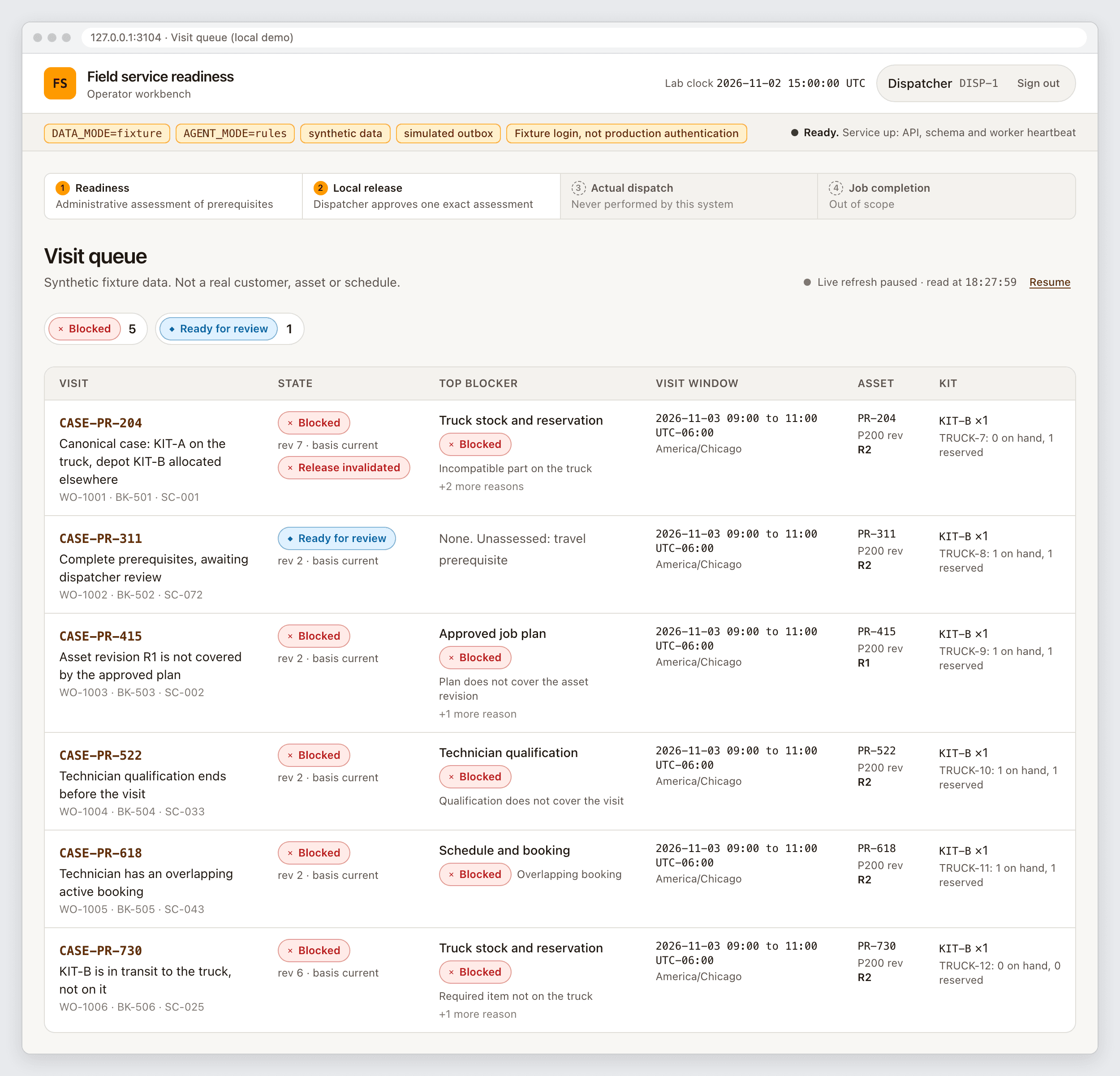 Visit queue showing blocked and ready-for-review cases, with each visit's top blocker and required kit.
