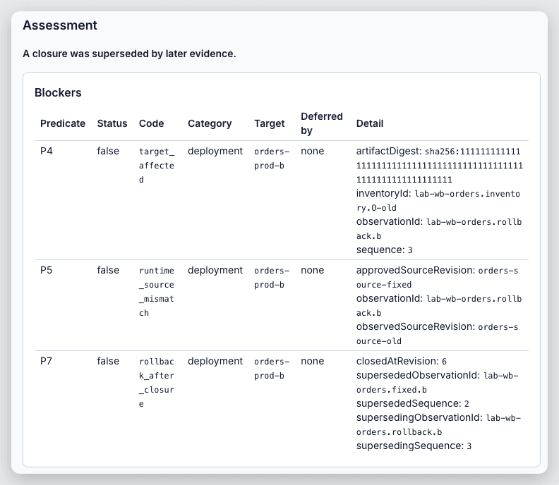 Assessment identifies an affected target, a runtime-source mismatch and a rollback after closure.